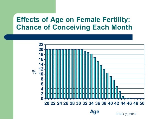 First pregnancy at 42 years old, chance of getting pregnant at age ... First pregnancy at 42 years old, chance of getting pregnant at age ...
